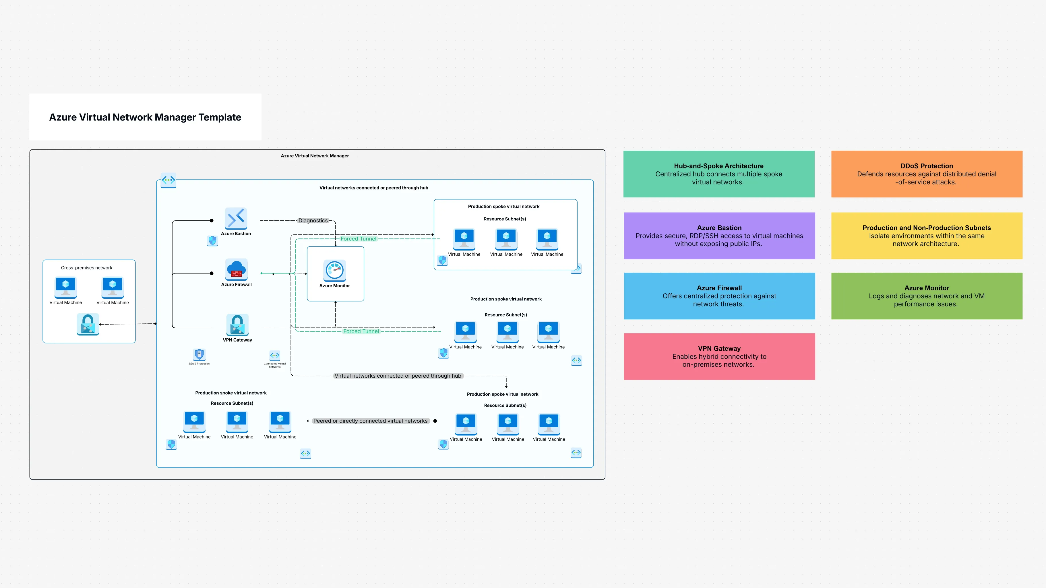 Azure Virtual Network Manager Template